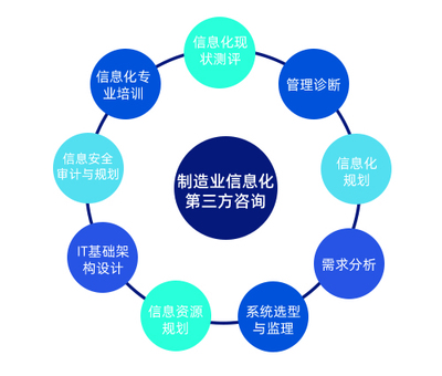 管理診斷與流程梳理 賦能組織高效運營的信息咨詢雙翼