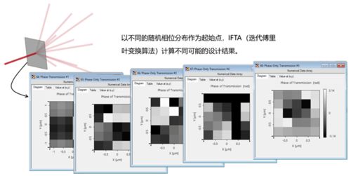 二維非傍軸光束分束超光柵的設(shè)計(jì)與應(yīng)用圖文解析